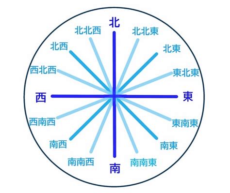 東北 方位